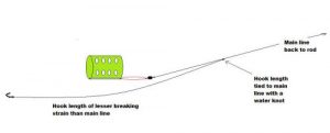 Paternoster Feeder Rig Anglers Net